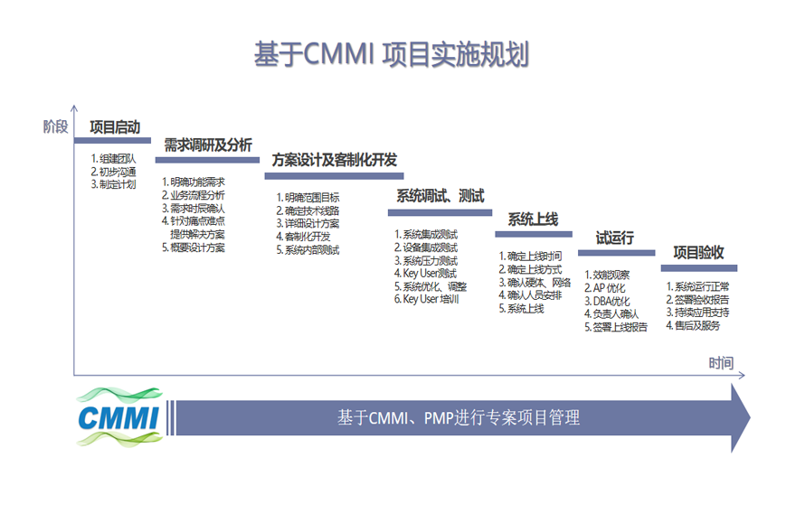 以帮助客户提质、增效、降本、减存为己任，做一家能帮客户省钱的 IT 专业服务公司