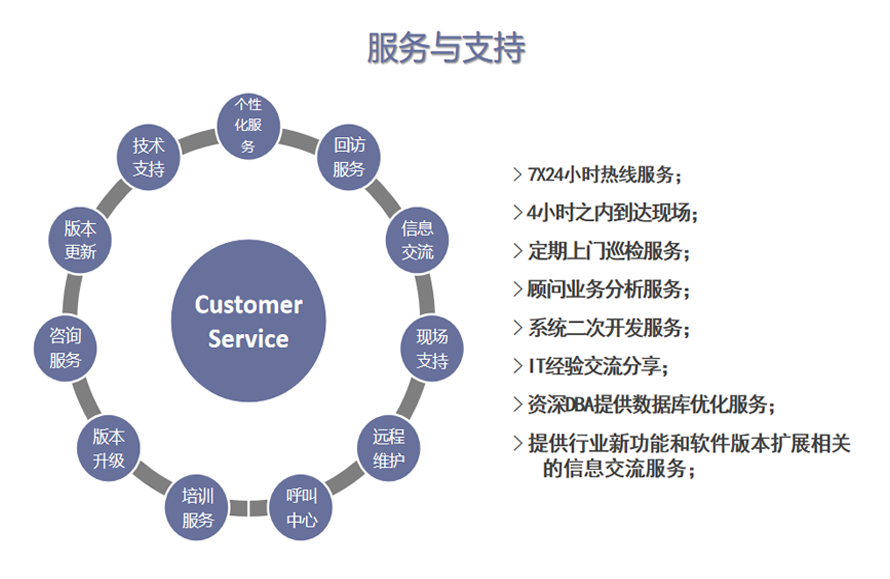 以帮助客户提质、增效、降本、减存为己任，做一家能帮客户省钱的 IT 专业服务公司
